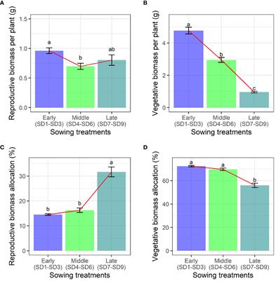 Effects of different sowing dates on biomass allocation of various organs and allometric growth of Fagopyrum esculentum